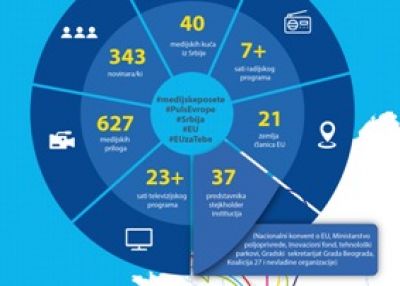 Medijske posete EU: više od 340 novinara učestvovalo u projektu Puls Evrope