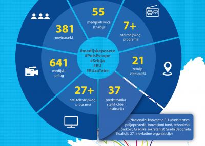 Projekat Puls Evrope završio program medijskih poseta: ovo su rezultati