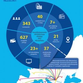 Medijske posete EU: više od 340 novinara učestvovalo u projektu Puls Evrope